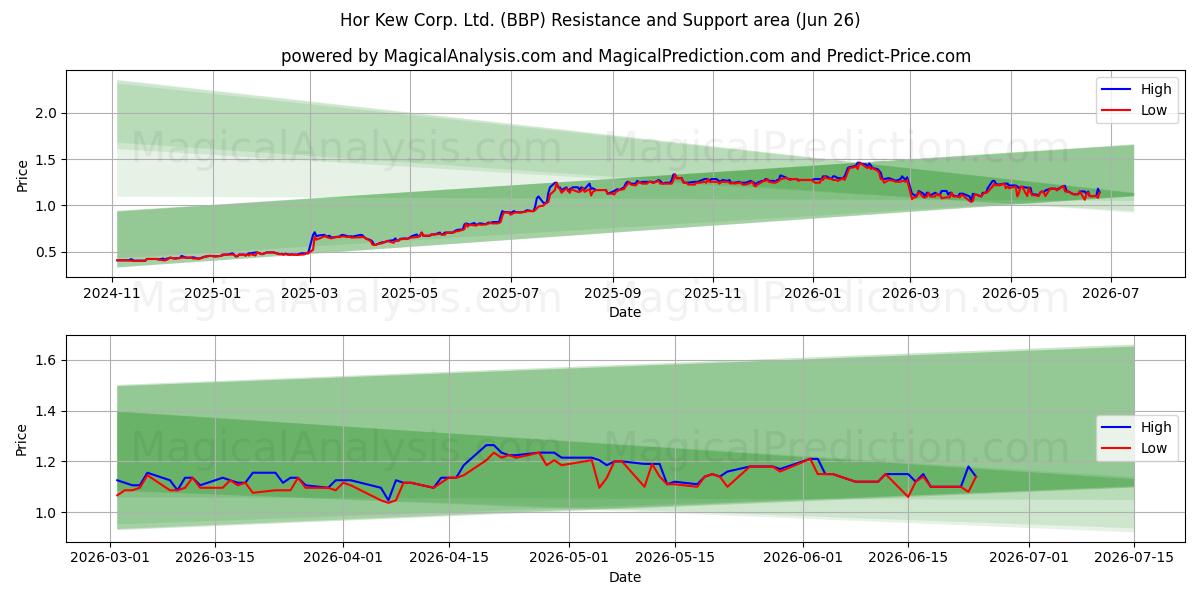  Hor Kew Corp. Ltd. (BBP) Support and Resistance area (25 Jun) 