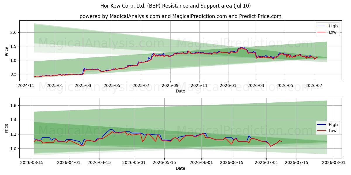  Hor Kew Corp. Ltd. (BBP) Support and Resistance area (09 Jul) 