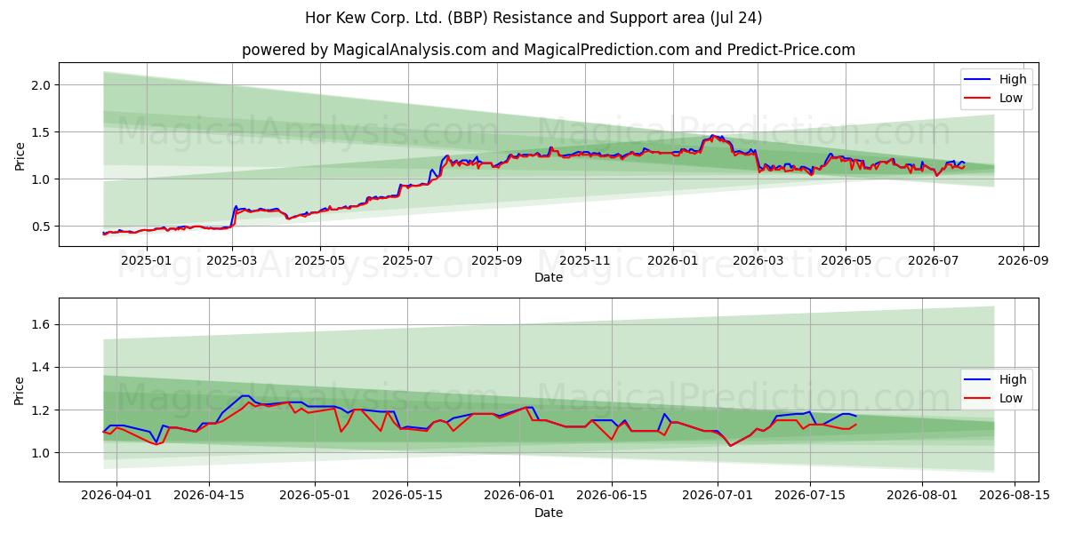  Hor Kew Corp. Ltd. (BBP) Support and Resistance area (23 Jul) 