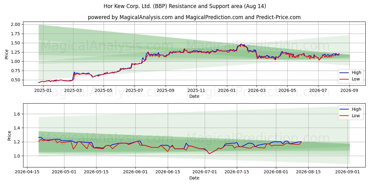  Hor Kew Corp. Ltd. (BBP) Support and Resistance area (13 Aug) 
