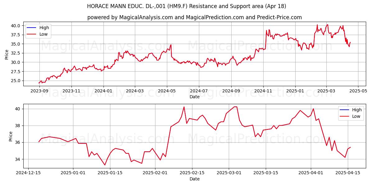  HORACE MANN EDUC. DL-,001 (HM9.F) Support and Resistance area (18 Apr) 