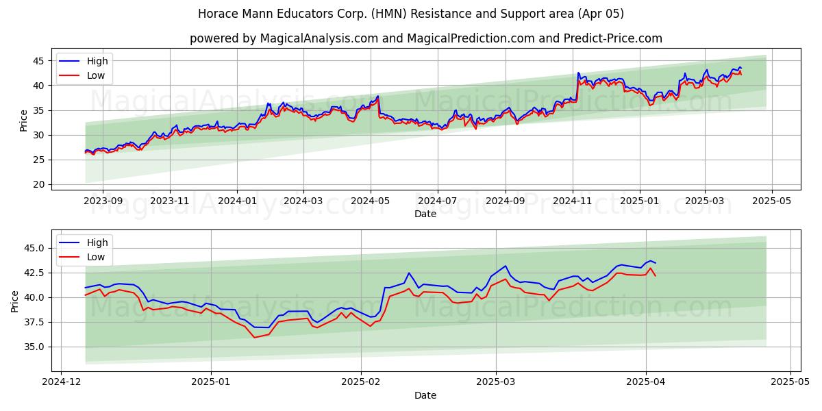  Horace Mann Educators Corp. (HMN) Support and Resistance area (05 Apr) 