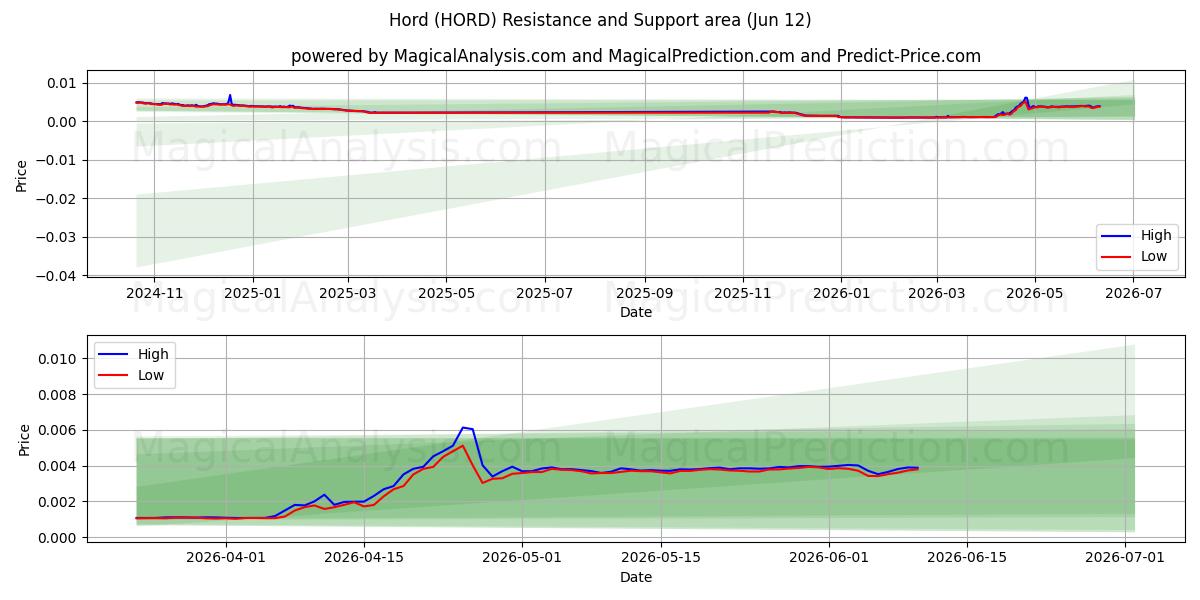  horda (HORD) Support and Resistance area (28 May) 