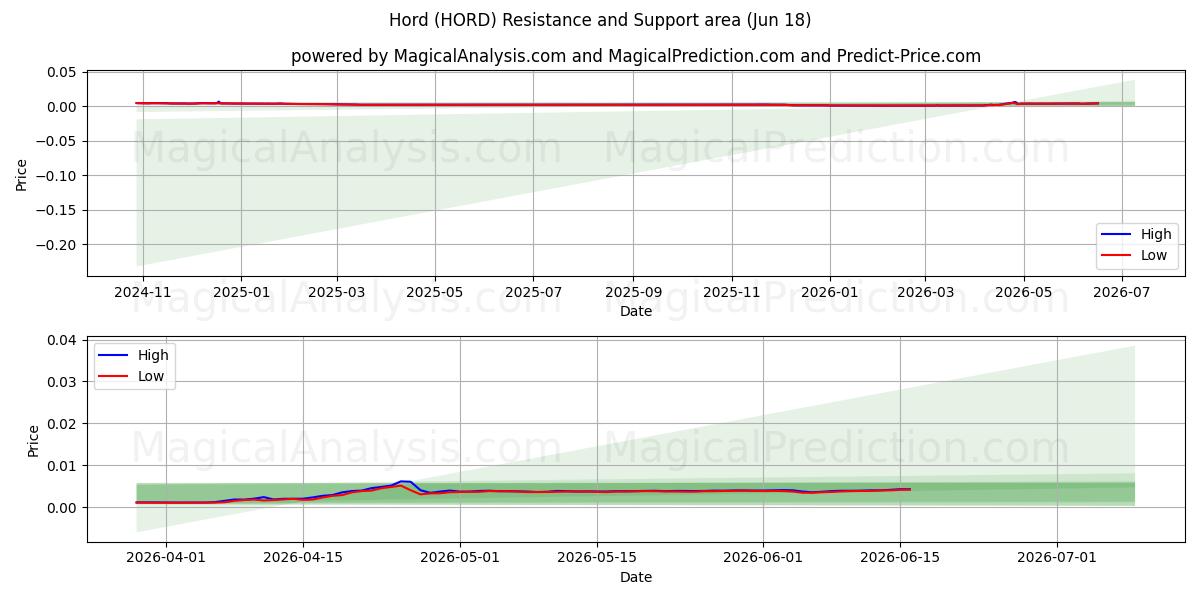  هورد (HORD) Support and Resistance area (17 Jun) 