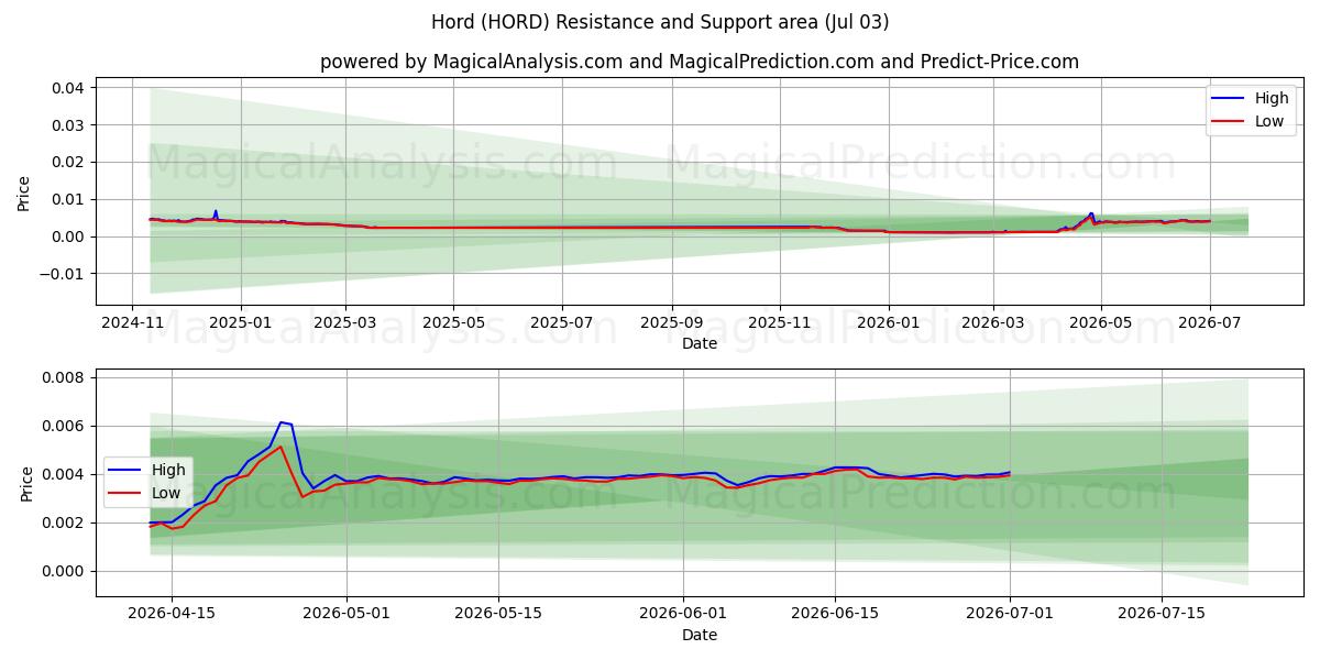  Hord (HORD) Support and Resistance area (02 Jul) 