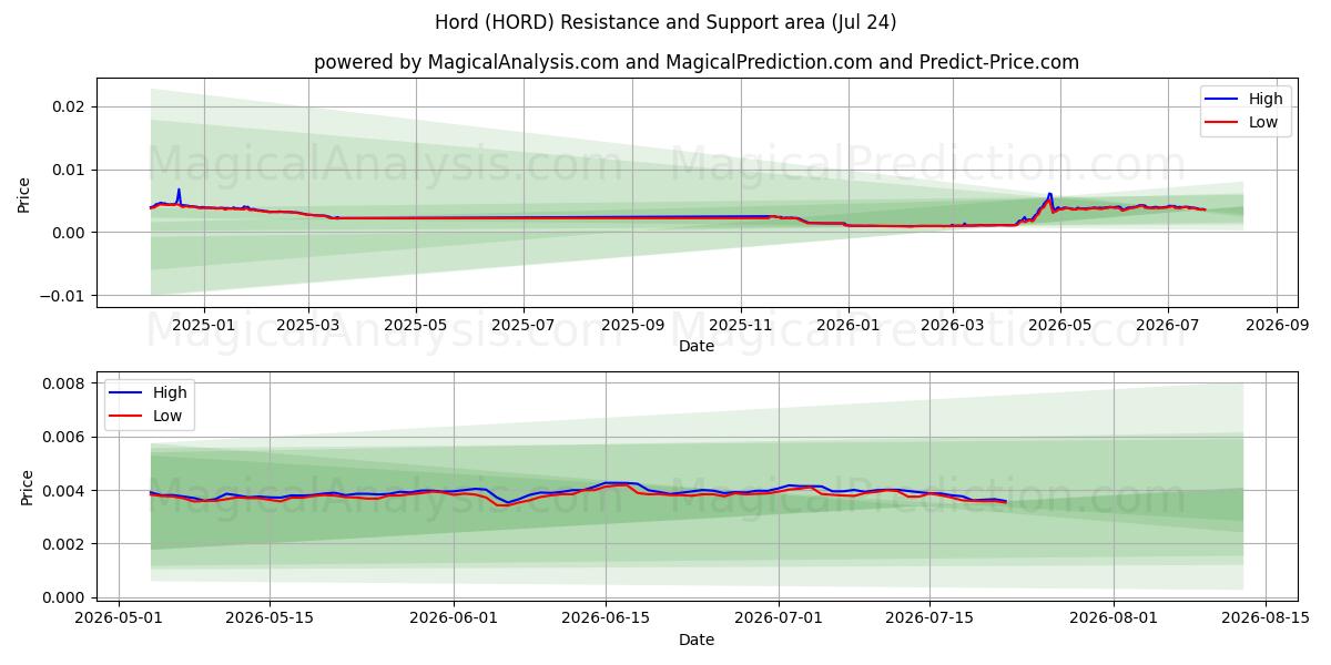 霍德 (HORD) Support and Resistance area (23 Jul) 