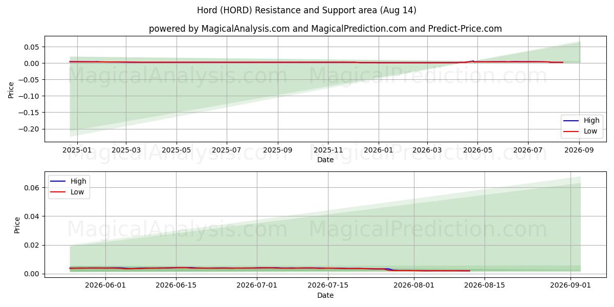  Хорд (HORD) Support and Resistance area (13 Aug) 