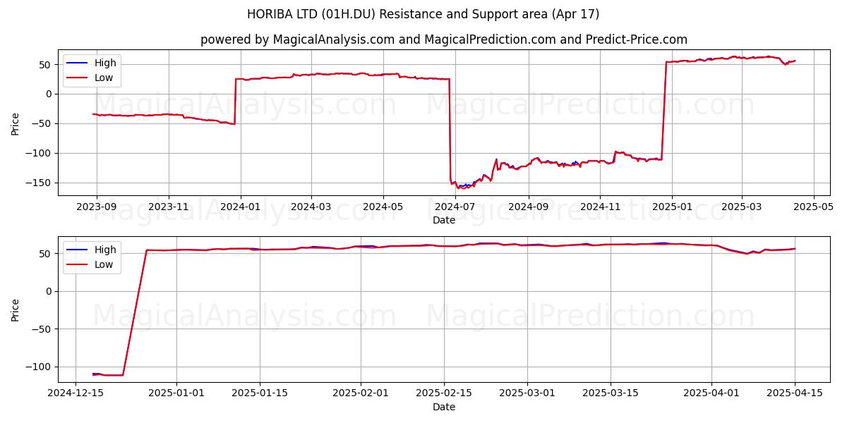  HORIBA LTD (01H.DU) Support and Resistance area (17 Apr) 