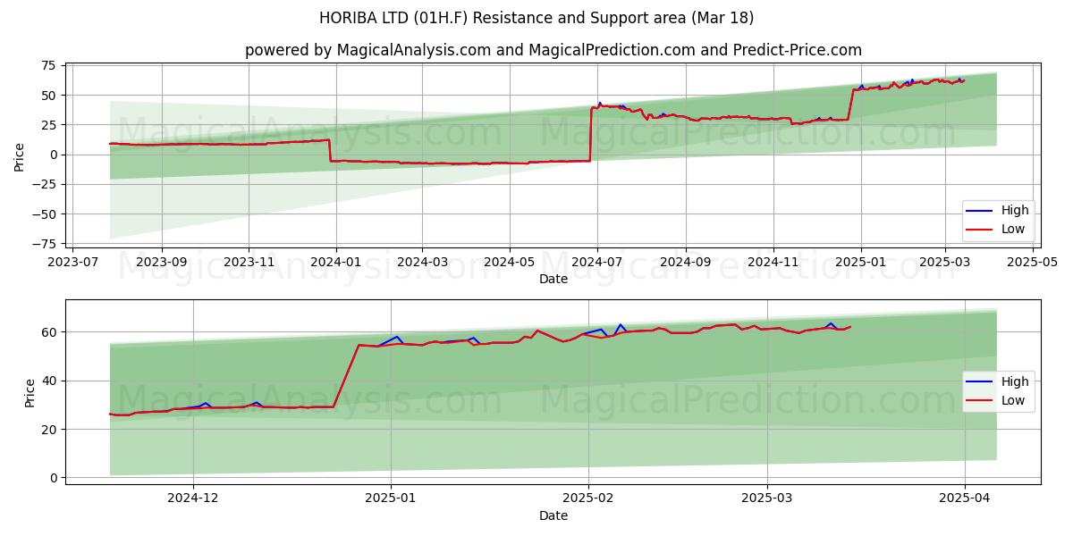  HORIBA LTD (01H.F) Support and Resistance area (18 Mar) 