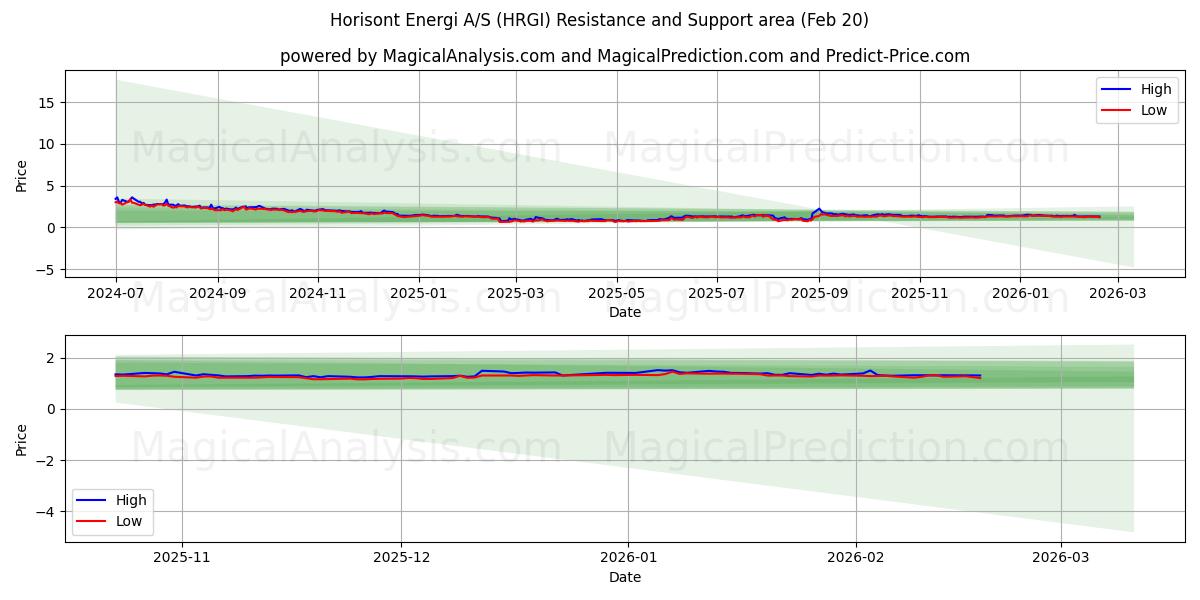  Horisont Energi A/S (HRGI) Support and Resistance area (19 Feb) 