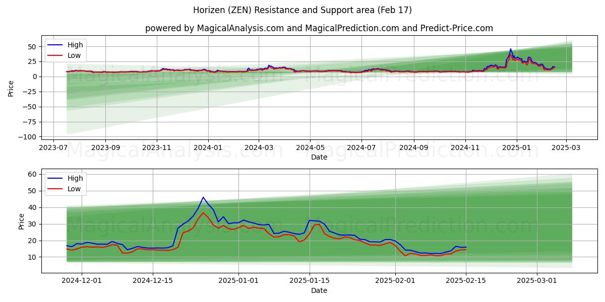  horizonte (ZEN) Support and Resistance area (04 Feb) 