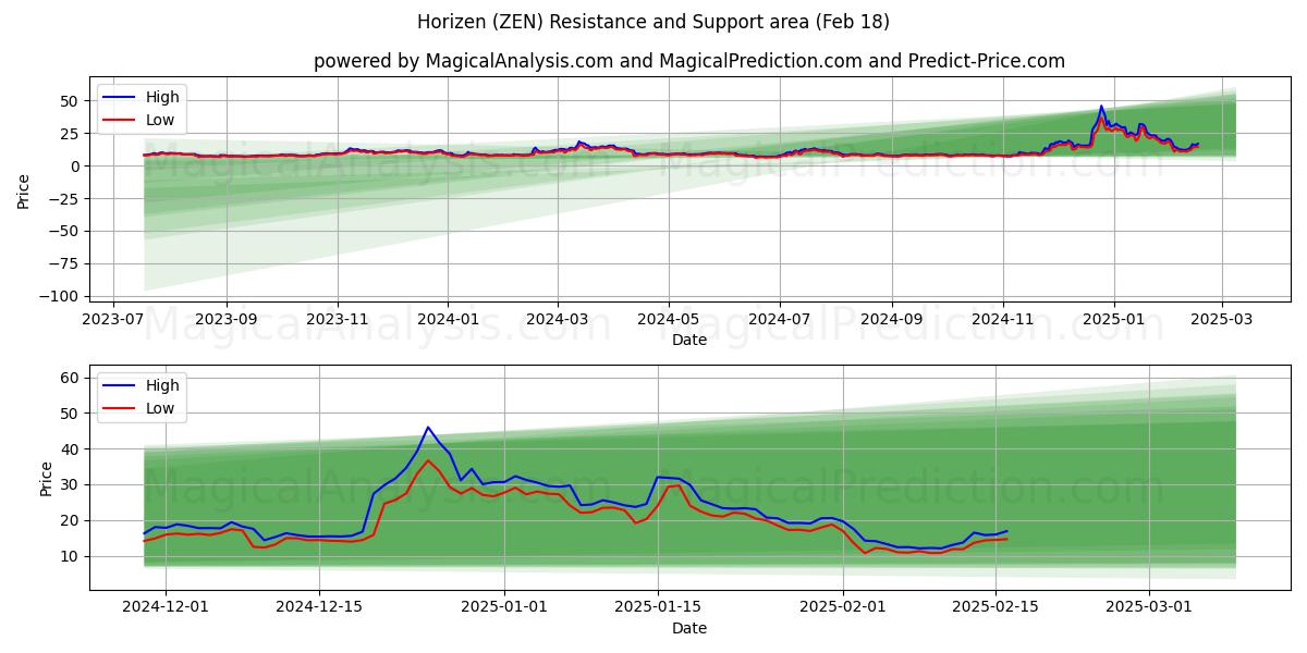  Horizen (ZEN) Support and Resistance area (06 Feb) 