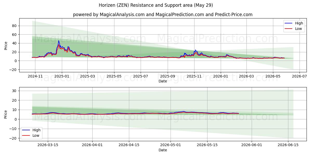  호리젠 (ZEN) Support and Resistance area (28 May) 