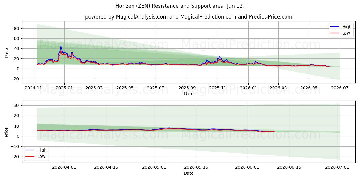  هورايزن (ZEN) Support and Resistance area (11 Jun) 