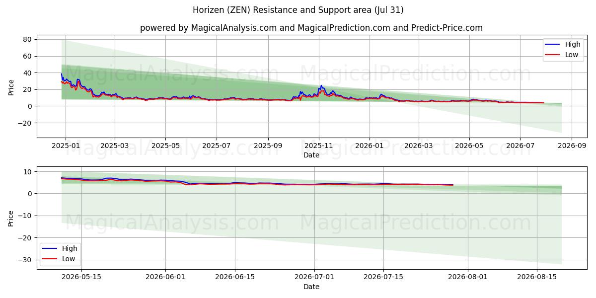  Horizen (ZEN) Support and Resistance area (30 Jul) 