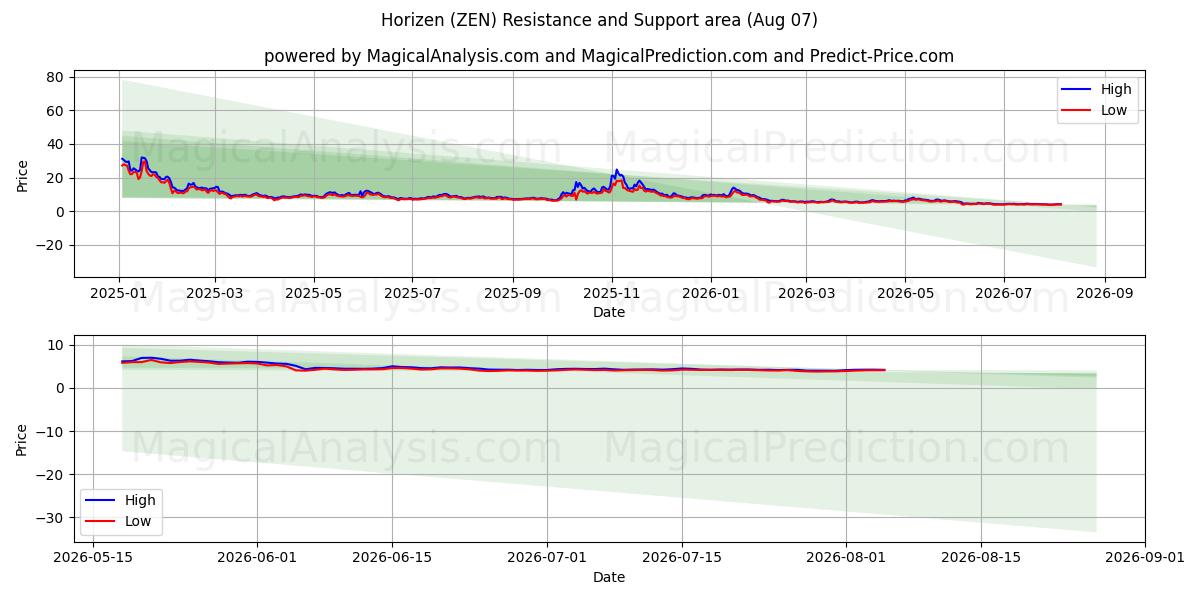  Horizen (ZEN) Support and Resistance area (06 Aug) 