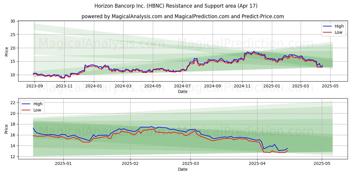  Horizon Bancorp Inc. (HBNC) Support and Resistance area (17 Apr) 