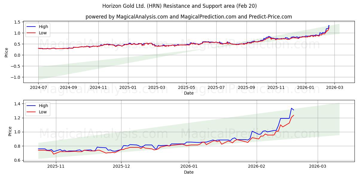  Horizon Gold Ltd. (HRN) Support and Resistance area (19 Feb) 