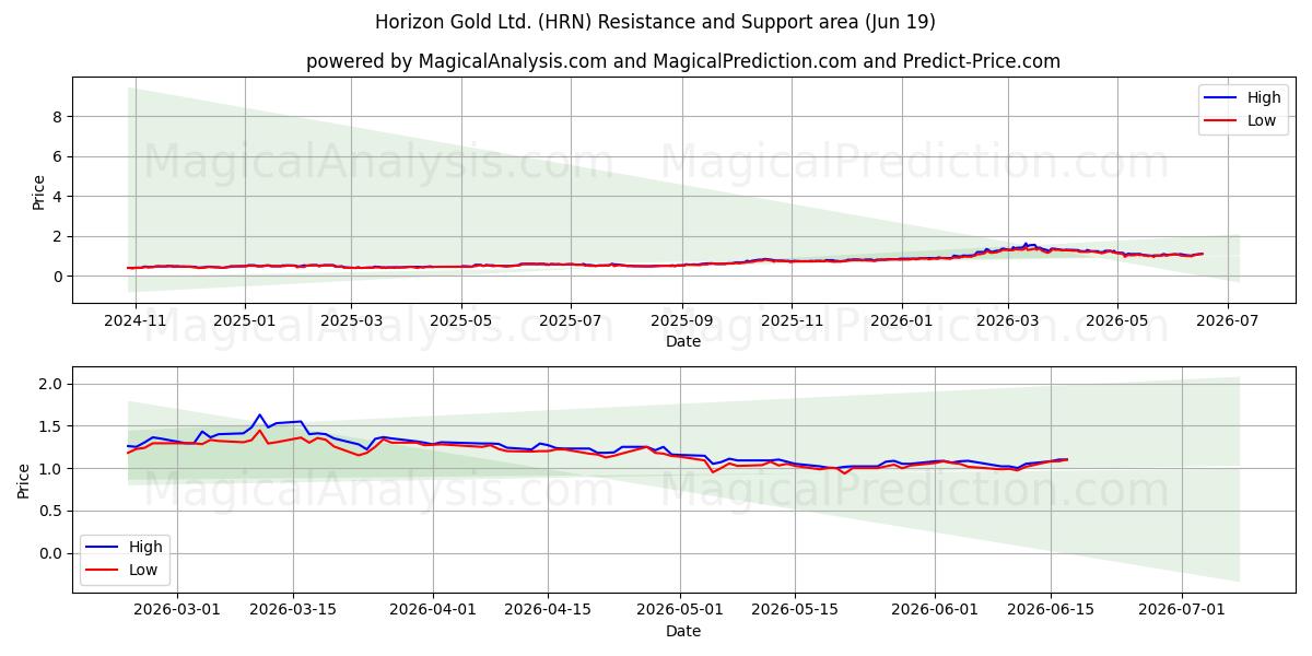  Horizon Gold Ltd. (HRN) Support and Resistance area (18 Jun) 