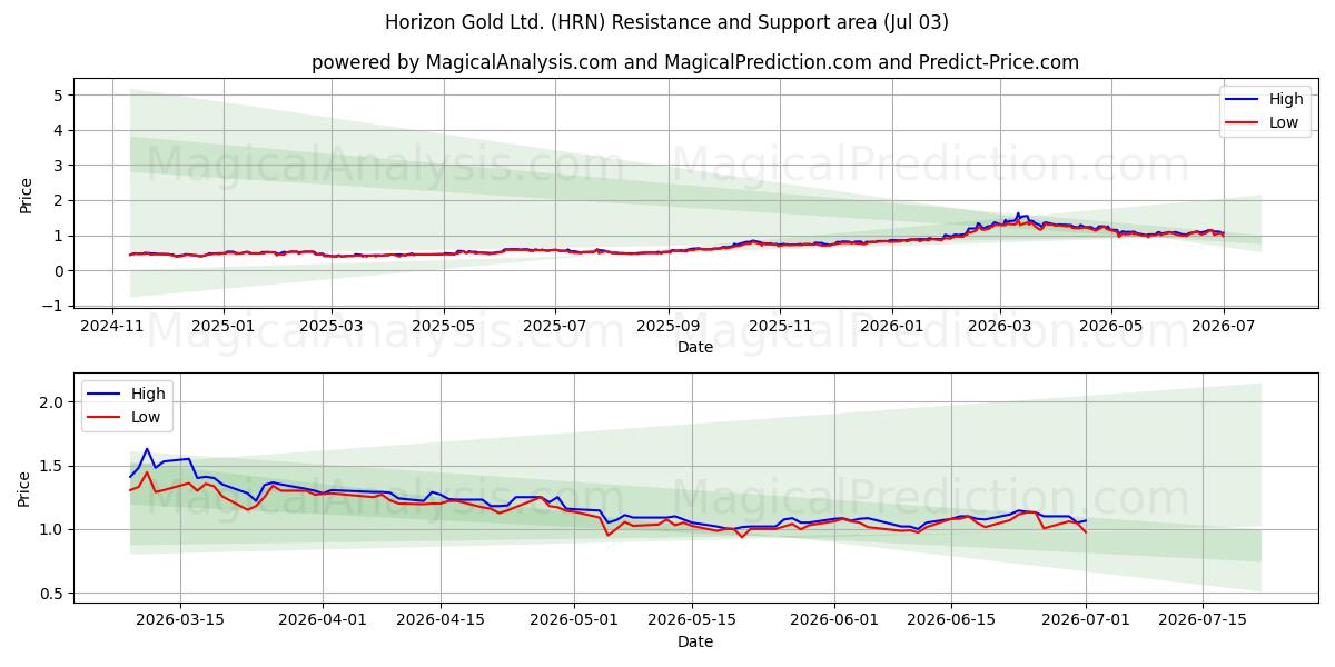  Horizon Gold Ltd. (HRN) Support and Resistance area (02 Jul) 