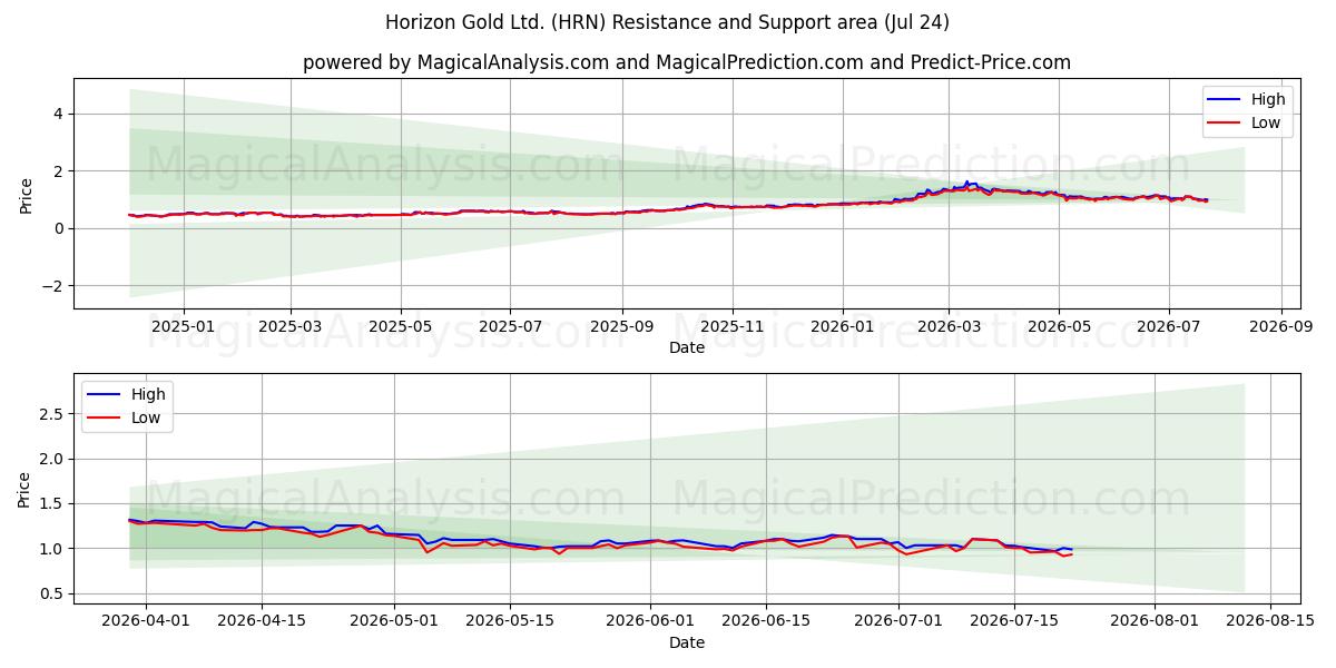  Horizon Gold Ltd. (HRN) Support and Resistance area (23 Jul) 