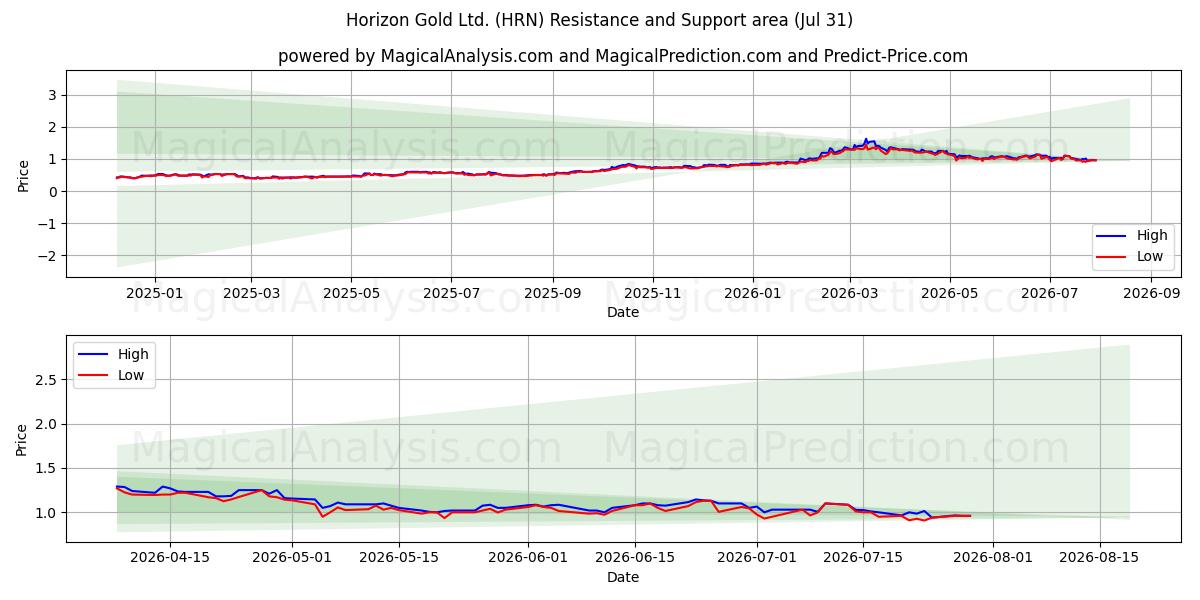  Horizon Gold Ltd. (HRN) Support and Resistance area (30 Jul) 