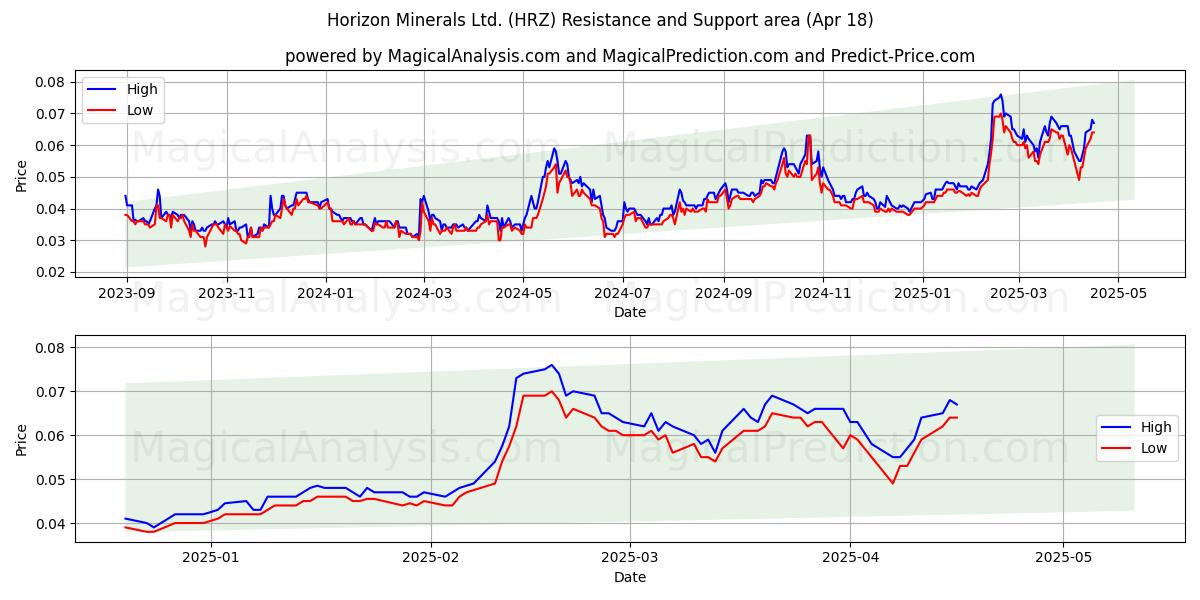  Horizon Minerals Ltd. (HRZ) Support and Resistance area (18 Apr) 