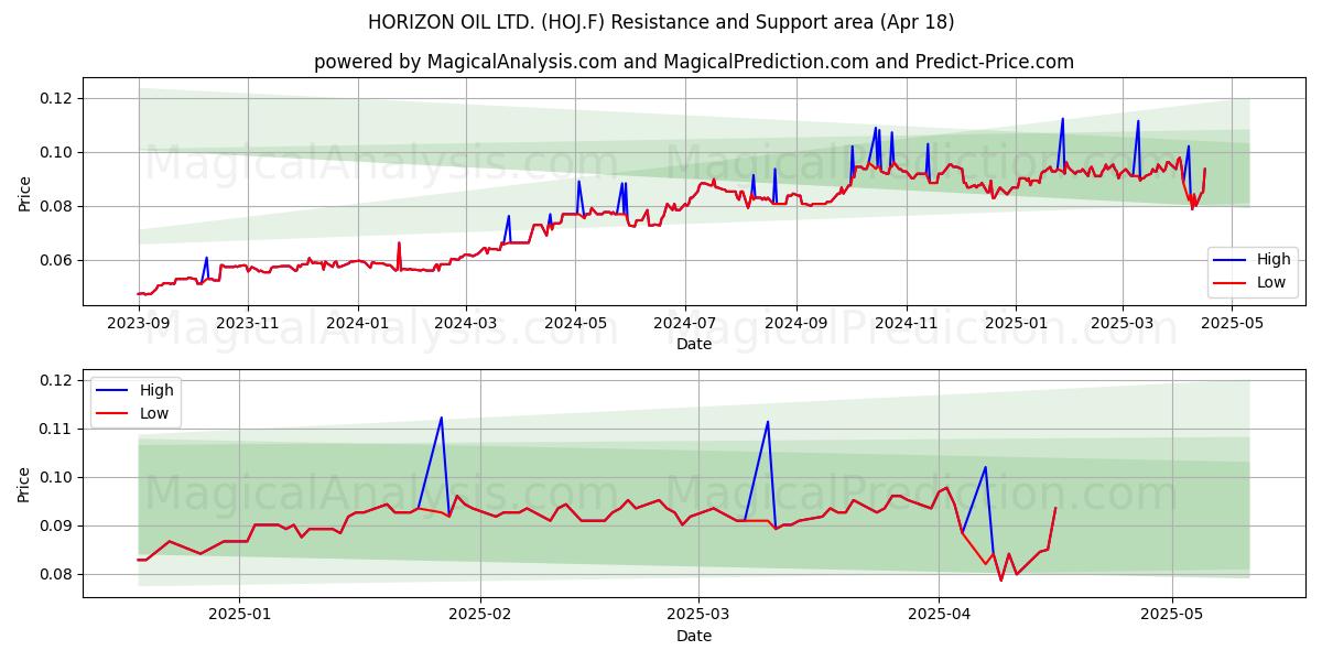  HORIZON OIL LTD. (HOJ.F) Support and Resistance area (18 Apr) 