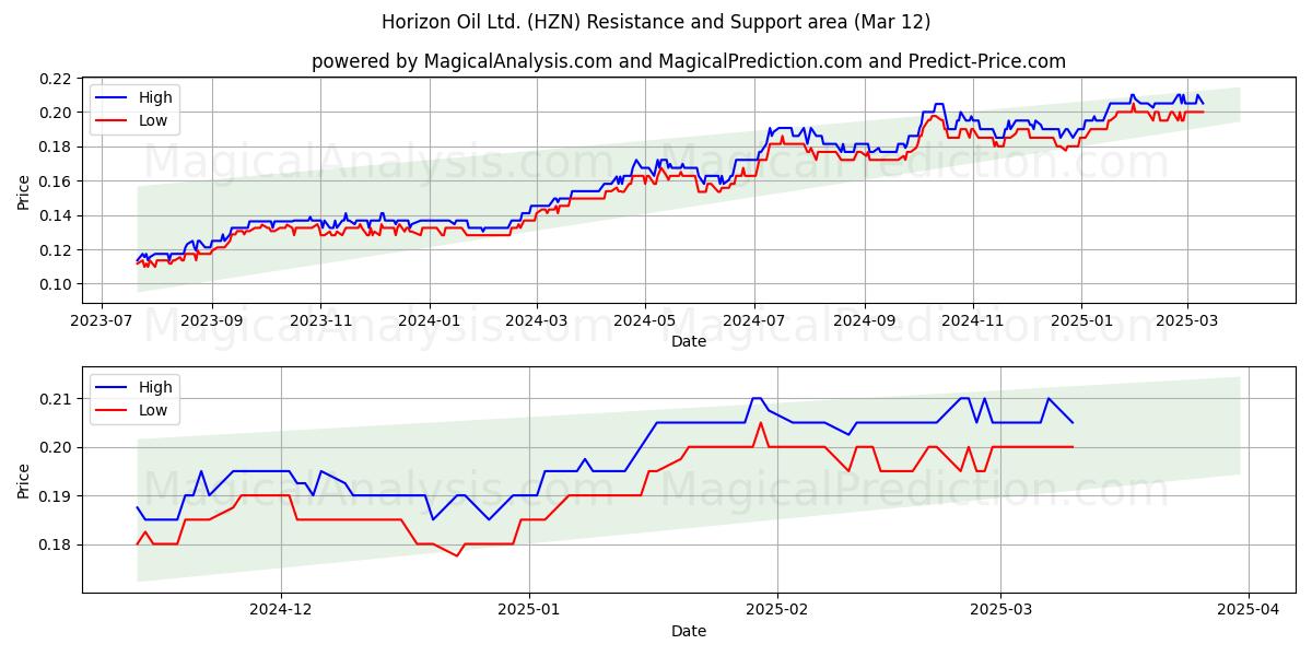  Horizon Oil Ltd. (HZN) Support and Resistance area (12 Mar) 