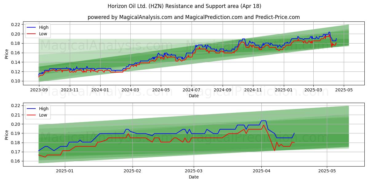  Horizon Oil Ltd. (HZN) Support and Resistance area (18 Apr) 