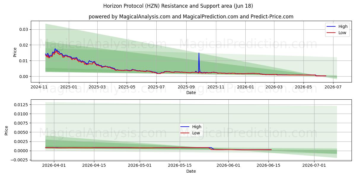  地平线协议 (HZN) Support and Resistance area (17 Jun) 
