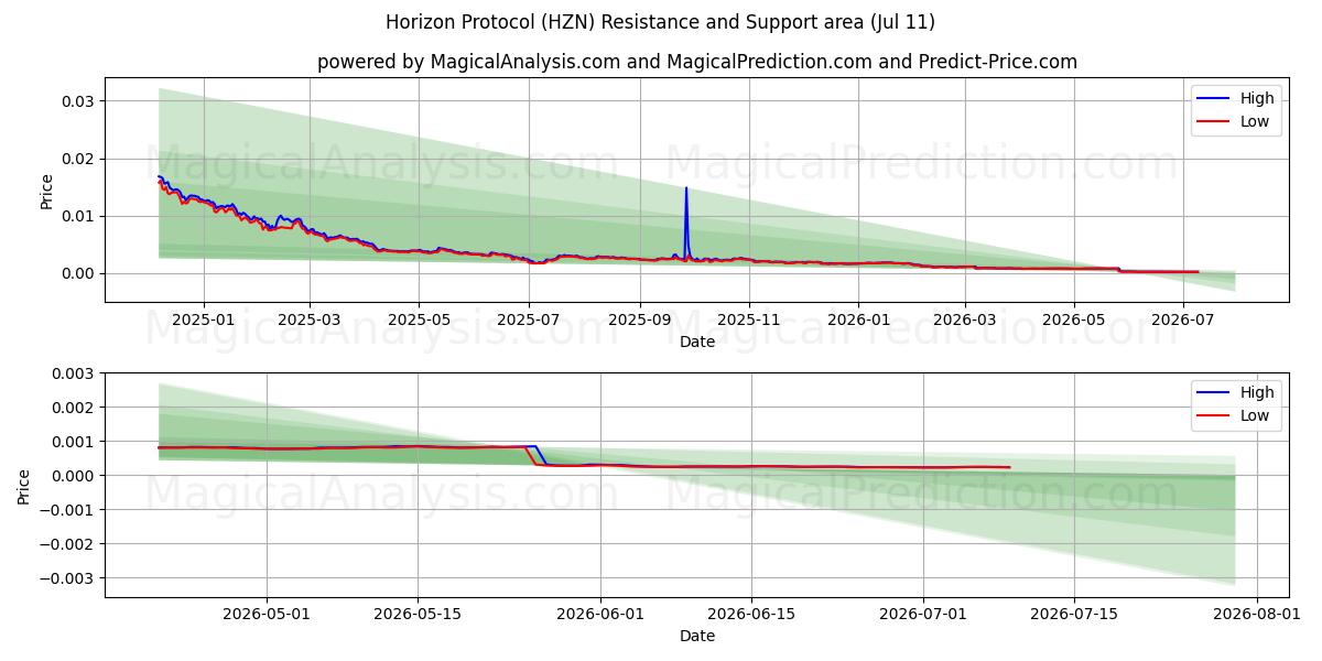  Protocollo Orizzonte (HZN) Support and Resistance area (10 Jul) 
