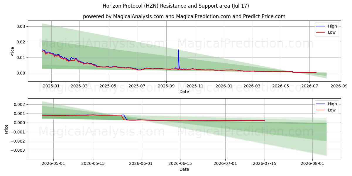  پروتکل افق (HZN) Support and Resistance area (16 Jul) 