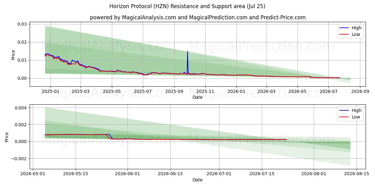  Protocolo Horizonte (HZN) Support and Resistance area (24 Jul) 