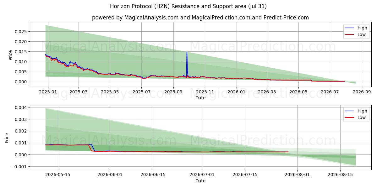  Horizon-protocol (HZN) Support and Resistance area (30 Jul) 