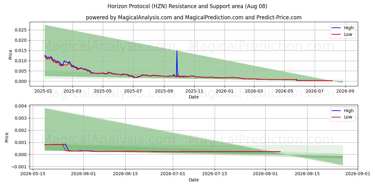  پروتکل افق (HZN) Support and Resistance area (07 Aug) 