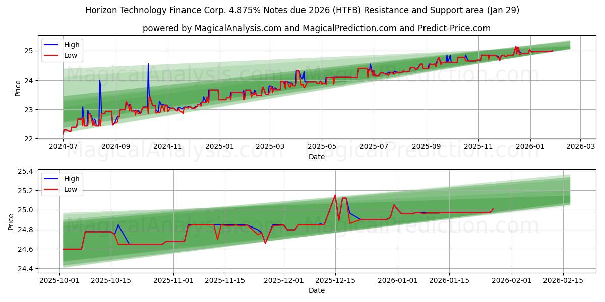  Horizon Technology Finance Corp. 4.875% Notes due 2026 (HTFB) Support and Resistance area (28 Jan) 