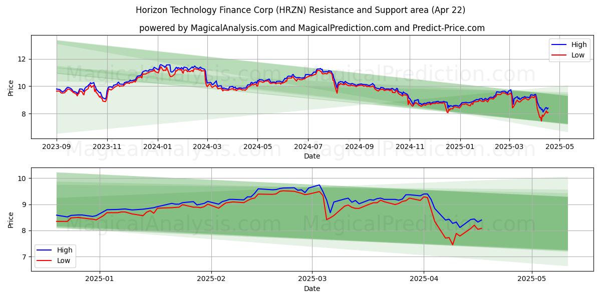  Horizon Technology Finance Corp (HRZN) Support and Resistance area (22 Apr) 