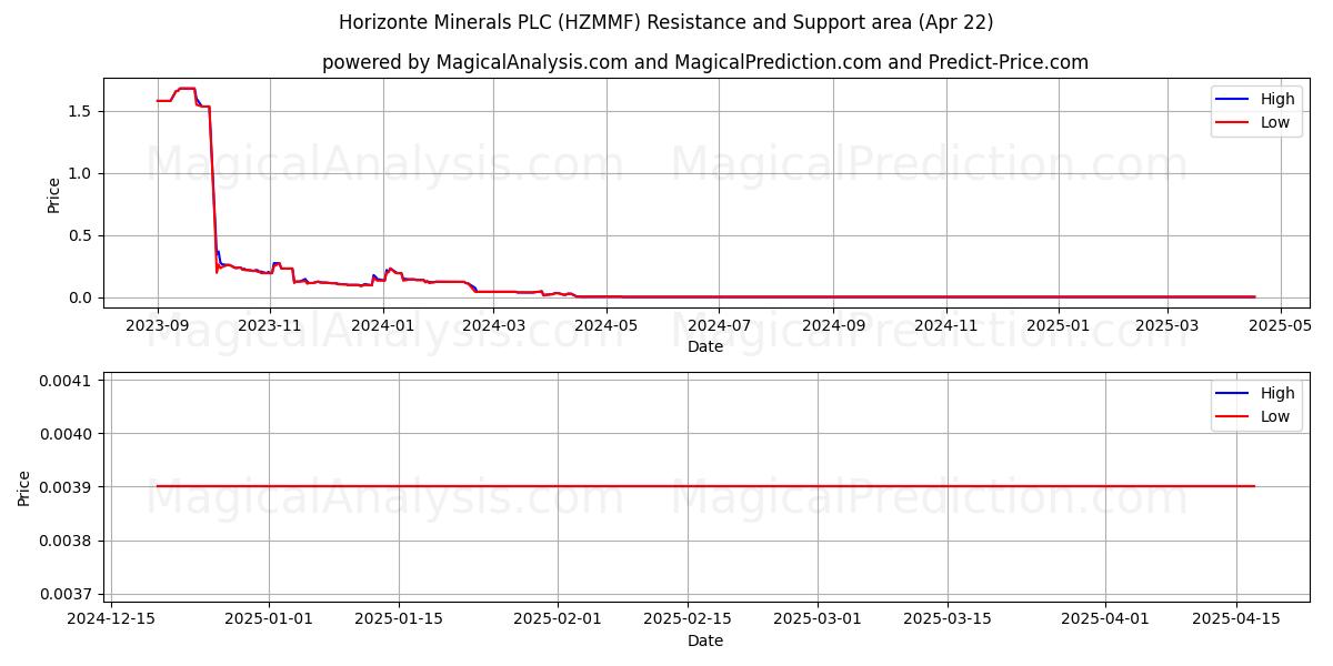  Horizonte Minerals PLC (HZMMF) Support and Resistance area (22 Apr) 