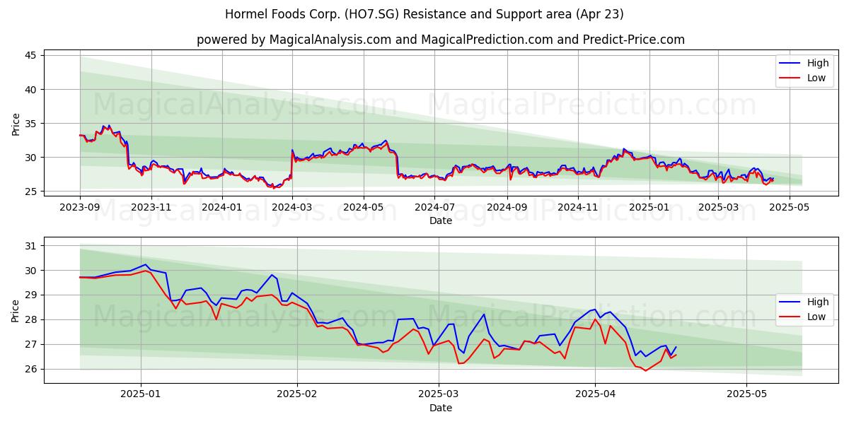  Hormel Foods Corp. (HO7.SG) Support and Resistance area (23 Apr) 
