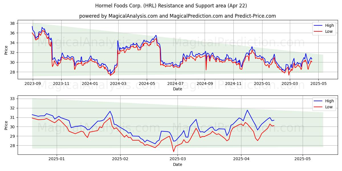  Hormel Foods Corp. (HRL) Support and Resistance area (22 Apr) 