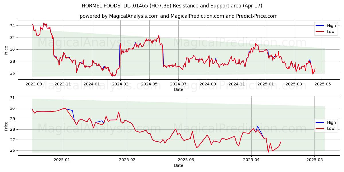  HORMEL FOODS  DL-,01465 (HO7.BE) Support and Resistance area (17 Apr) 