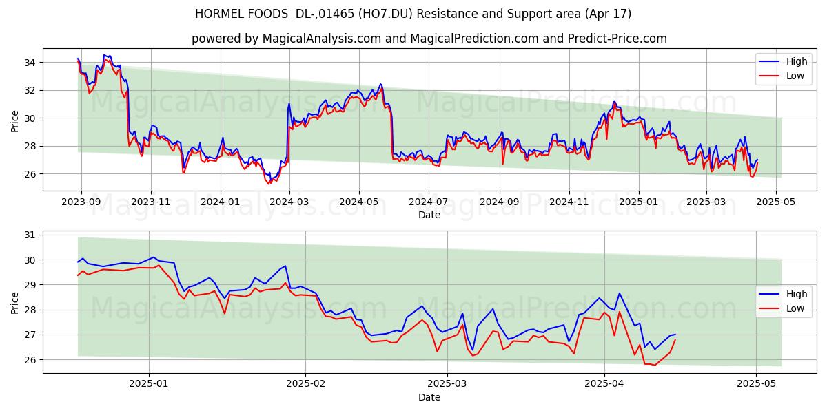  HORMEL FOODS  DL-,01465 (HO7.DU) Support and Resistance area (17 Apr) 