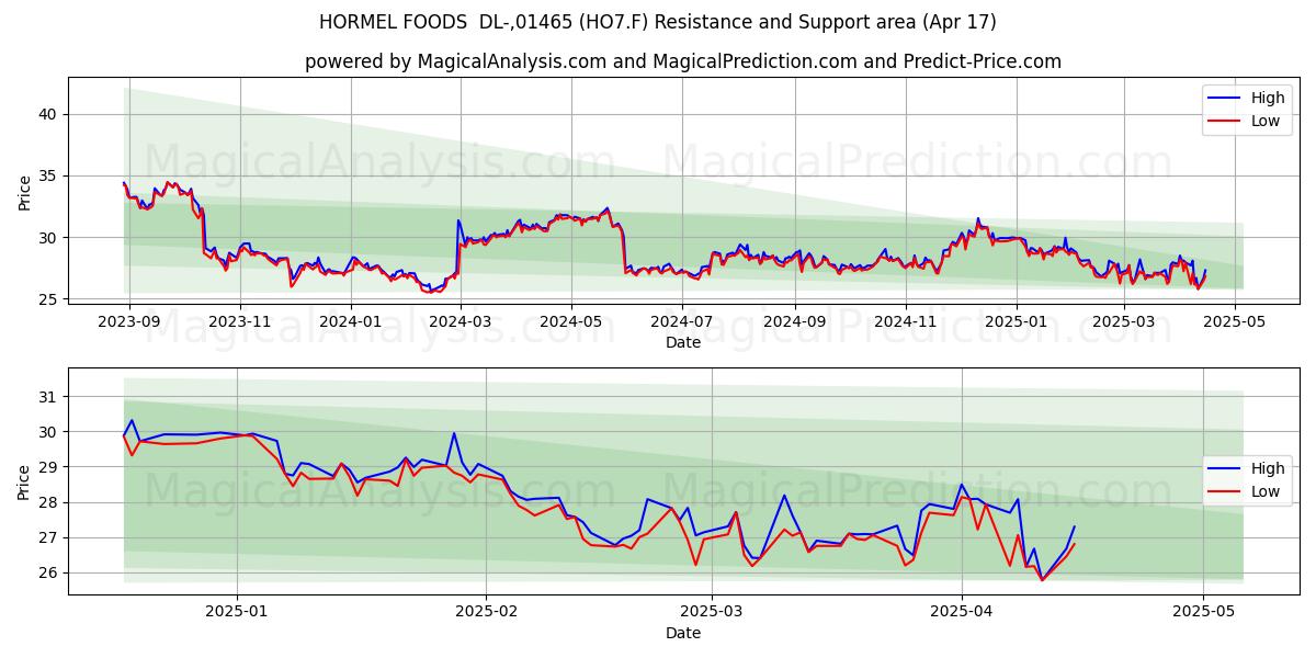  HORMEL FOODS  DL-,01465 (HO7.F) Support and Resistance area (17 Apr) 