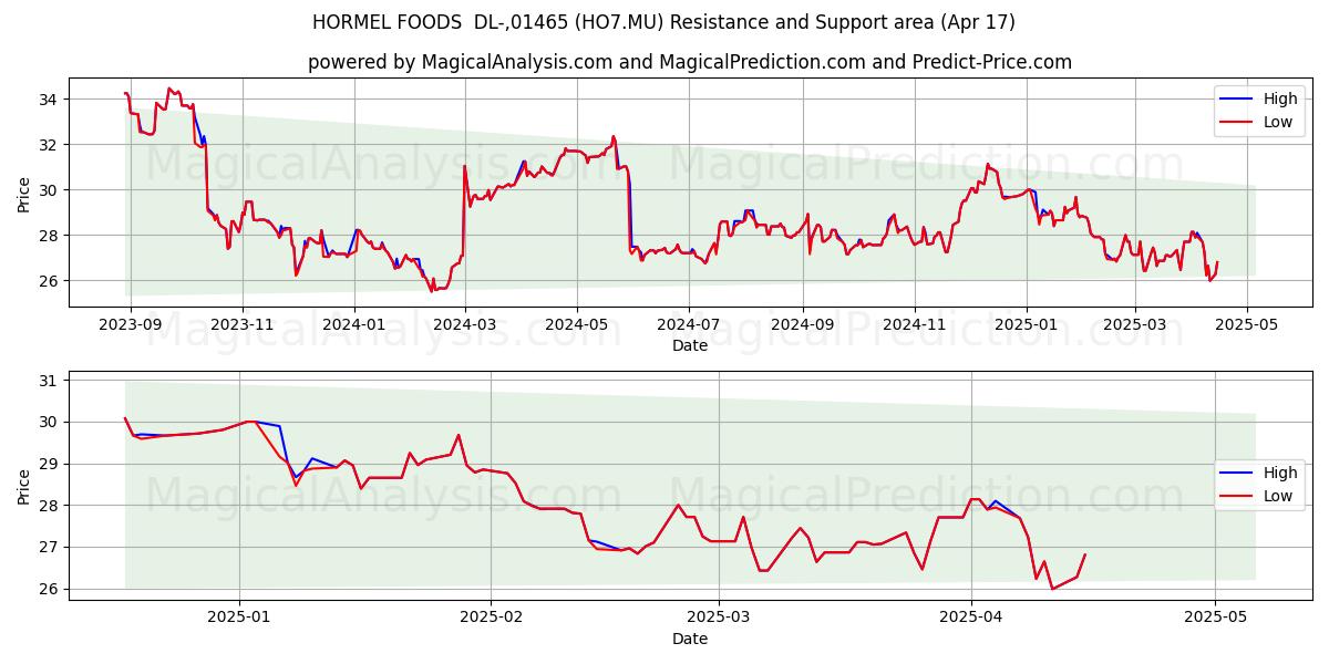  HORMEL FOODS  DL-,01465 (HO7.MU) Support and Resistance area (17 Apr) 