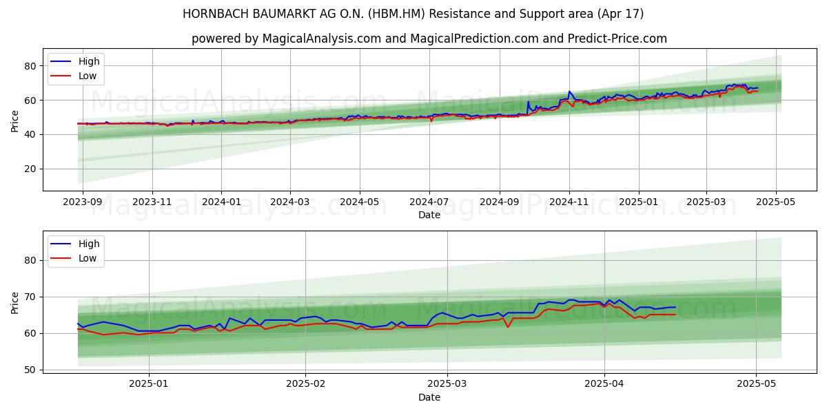  HORNBACH BAUMARKT AG O.N. (HBM.HM) Support and Resistance area (17 Apr) 