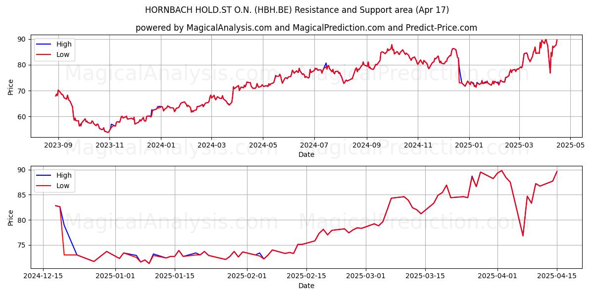  HORNBACH HOLD.ST O.N. (HBH.BE) Support and Resistance area (17 Apr) 