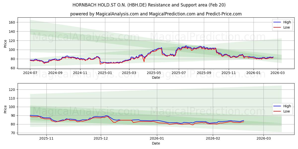  HORNBACH HOLD.ST O.N. (HBH.DE) Support and Resistance area (19 Feb) 
