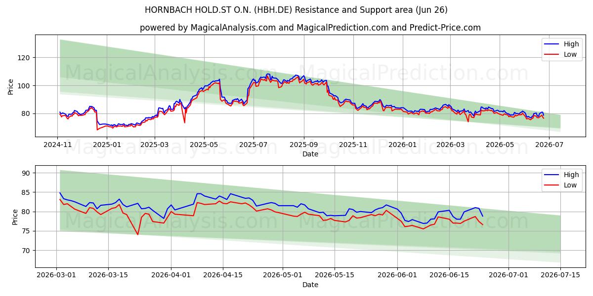  HORNBACH HOLD.ST O.N. (HBH.DE) Support and Resistance area (25 Jun) 