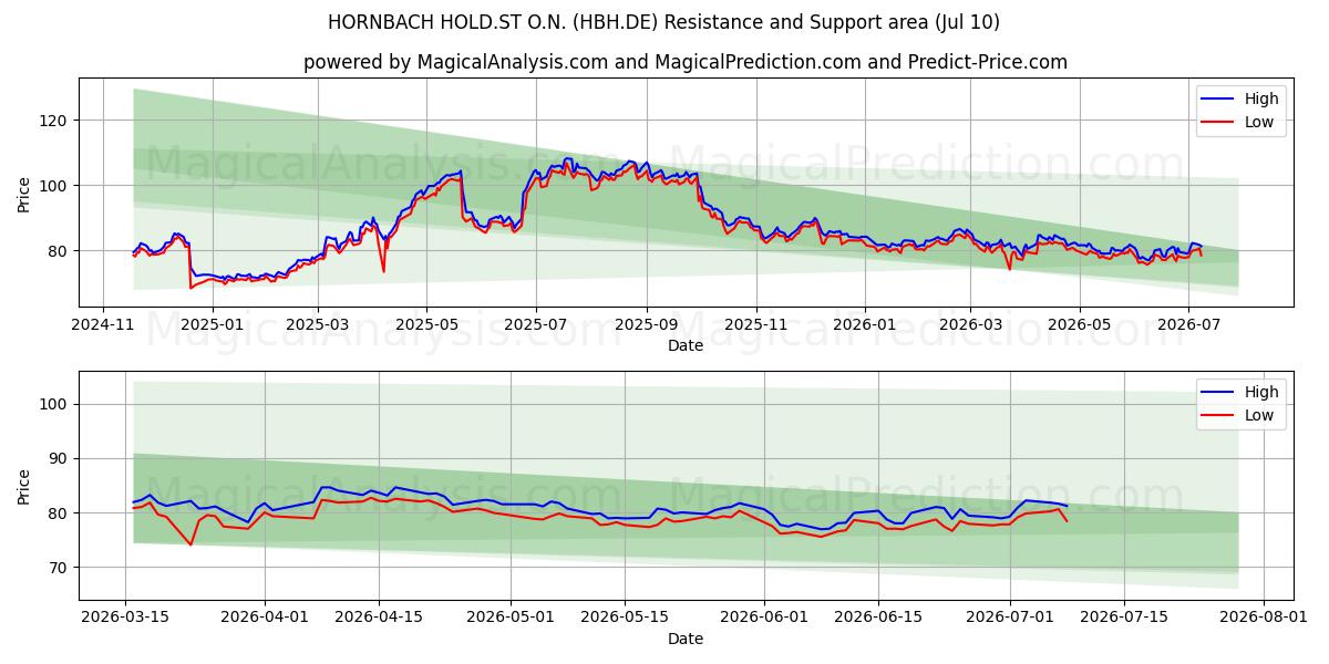  HORNBACH HOLD.ST O.N. (HBH.DE) Support and Resistance area (09 Jul) 